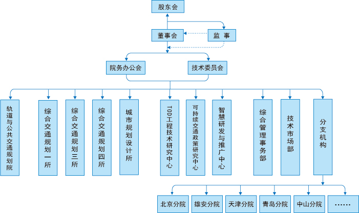 交通規(guī)劃,交通設(shè)計(jì),城市規(guī)劃,道路規(guī)劃,咨詢規(guī)劃設(shè)計(jì)研究院-南京市城市與交通規(guī)劃設(shè)計(jì)研究院股份有限公司